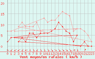Courbe de la force du vent pour Troyes (10)