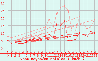 Courbe de la force du vent pour Gelbelsee