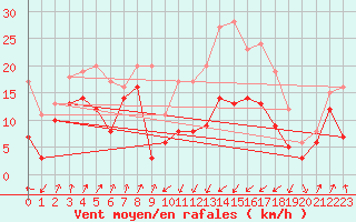 Courbe de la force du vent pour Taurinya (66)