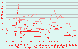 Courbe de la force du vent pour Marignane (13)