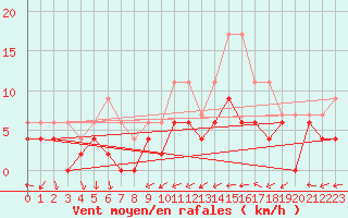 Courbe de la force du vent pour Le Mans (72)