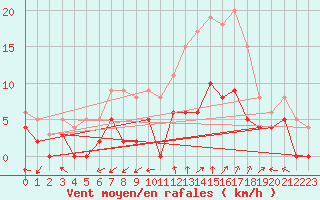 Courbe de la force du vent pour Le Mans (72)