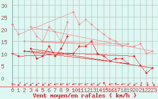 Courbe de la force du vent pour Saint-Nazaire (44)