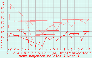 Courbe de la force du vent pour Grenoble/St-Etienne-St-Geoirs (38)