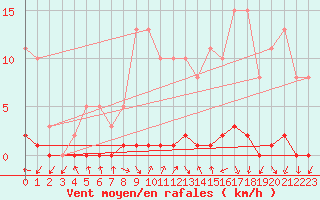 Courbe de la force du vent pour Herbault (41)