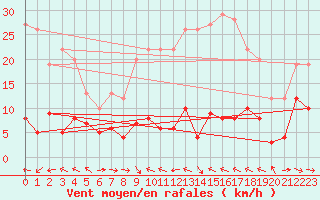 Courbe de la force du vent pour Peira Cava (06)