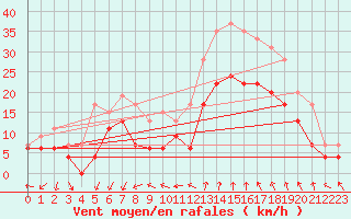 Courbe de la force du vent pour Istres (13)