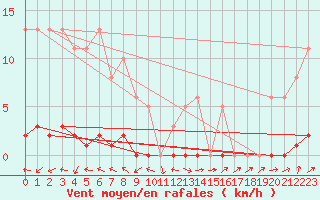 Courbe de la force du vent pour Boulaide (Lux)