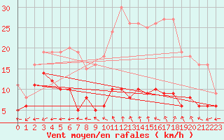 Courbe de la force du vent pour Murat-sur-Vbre (81)