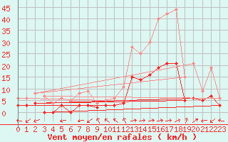 Courbe de la force du vent pour Brianon (05)