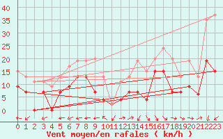 Courbe de la force du vent pour Grenoble/St-Etienne-St-Geoirs (38)