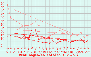 Courbe de la force du vent pour Targassonne (66)