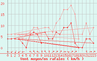 Courbe de la force du vent pour Luxeuil (70)