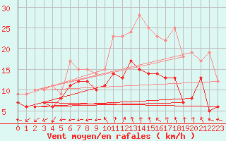 Courbe de la force du vent pour Reims-Prunay (51)
