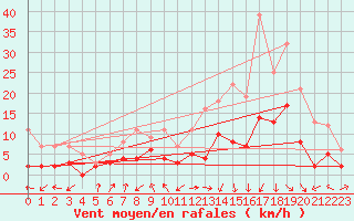 Courbe de la force du vent pour Paray-le-Monial - St-Yan (71)