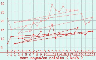 Courbe de la force du vent pour Rouen (76)