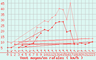 Courbe de la force du vent pour Brake