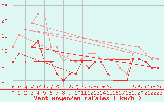 Courbe de la force du vent pour Marignane (13)