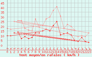 Courbe de la force du vent pour Deuselbach