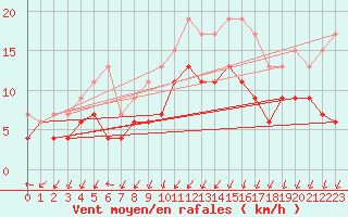 Courbe de la force du vent pour Nancy - Essey (54)