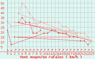Courbe de la force du vent pour Cap de la Hague (50)