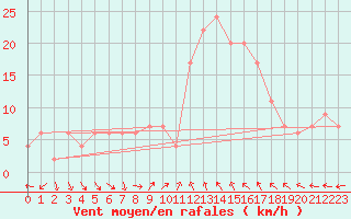 Courbe de la force du vent pour Decimomannu