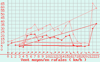 Courbe de la force du vent pour Gottfrieding