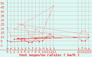 Courbe de la force du vent pour Marignana (2A)