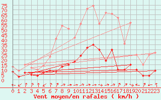 Courbe de la force du vent pour Ambert (63)