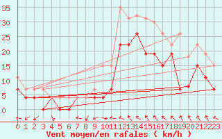 Courbe de la force du vent pour Luxeuil (70)