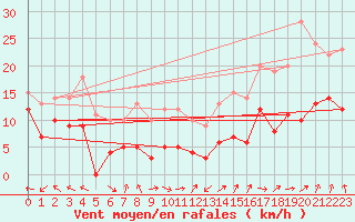 Courbe de la force du vent pour Reims-Prunay (51)