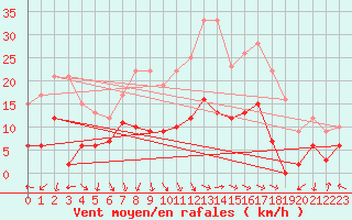 Courbe de la force du vent pour Puymeras (84)