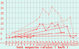 Courbe de la force du vent pour Muehlacker