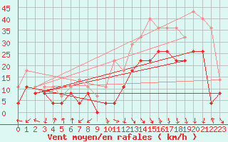 Courbe de la force du vent pour Grenoble/St-Etienne-St-Geoirs (38)