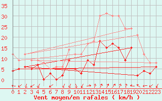 Courbe de la force du vent pour Salon-de-Provence (13)