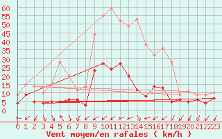 Courbe de la force du vent pour Figari (2A)