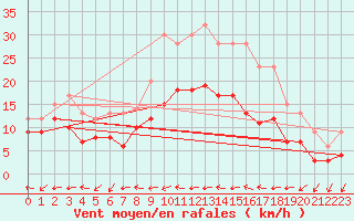Courbe de la force du vent pour Laval (53)