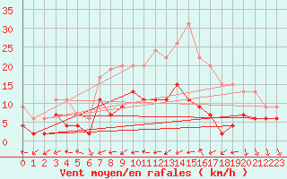 Courbe de la force du vent pour Tours (37)