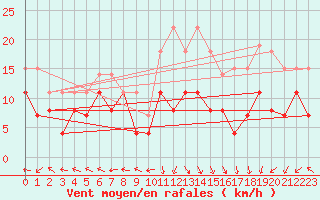 Courbe de la force du vent pour Grenoble/St-Etienne-St-Geoirs (38)
