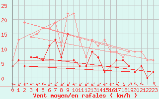 Courbe de la force du vent pour Grenoble/agglo Le Versoud (38)