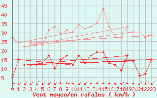 Courbe de la force du vent pour Schauenburg-Elgershausen