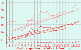 Courbe de la force du vent pour Cambrai / Epinoy (62)
