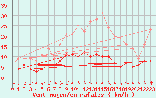 Courbe de la force du vent pour Paris - Montsouris (75)
