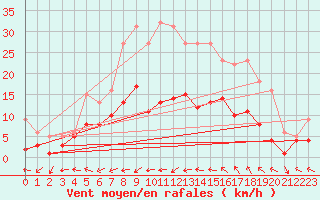Courbe de la force du vent pour Hoyerswerda