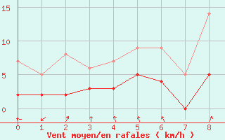 Courbe de la force du vent pour Aston - Plateau de Beille (09)