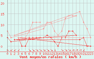 Courbe de la force du vent pour Nattavaara