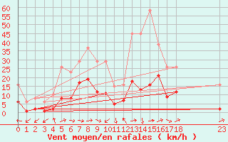 Courbe de la force du vent pour El Mallol (Esp)