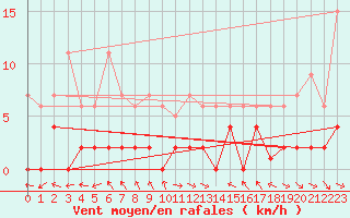 Courbe de la force du vent pour Langnau