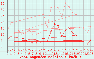 Courbe de la force du vent pour Eygliers (05)