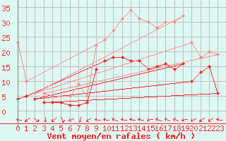 Courbe de la force du vent pour Reims-Prunay (51)